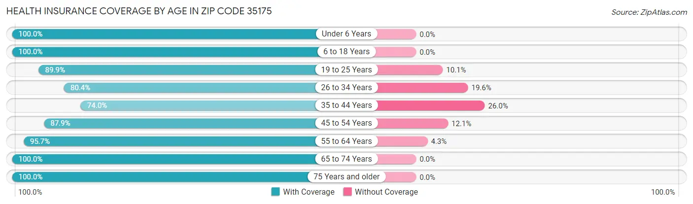 Health Insurance Coverage by Age in Zip Code 35175