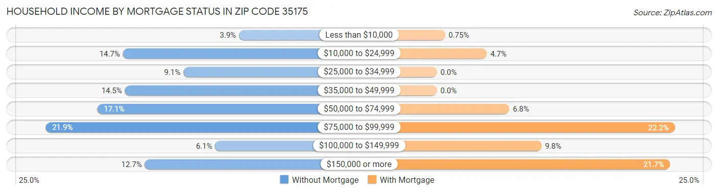 Household Income by Mortgage Status in Zip Code 35175