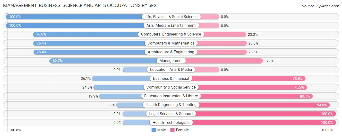 Management, Business, Science and Arts Occupations by Sex in Zip Code 35175