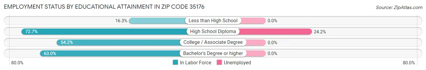 Employment Status by Educational Attainment in Zip Code 35176