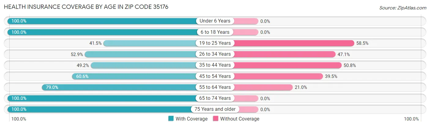 Health Insurance Coverage by Age in Zip Code 35176