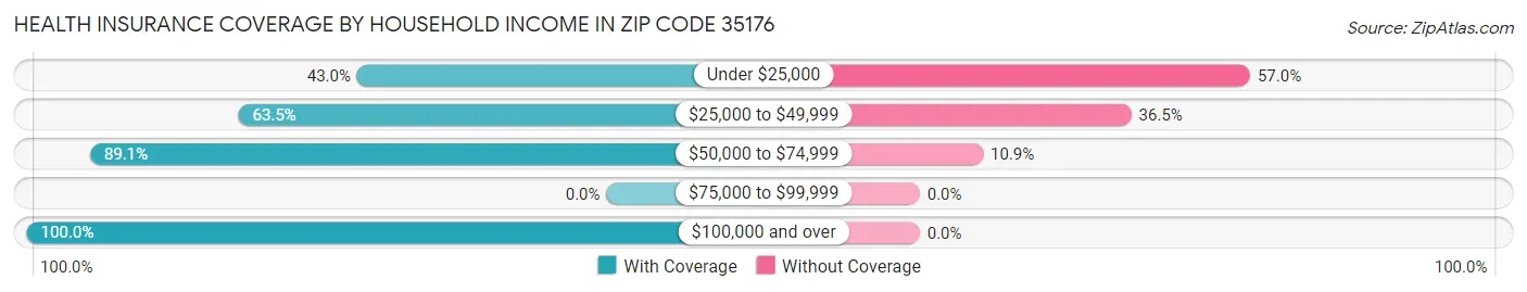 Health Insurance Coverage by Household Income in Zip Code 35176