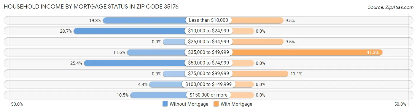 Household Income by Mortgage Status in Zip Code 35176