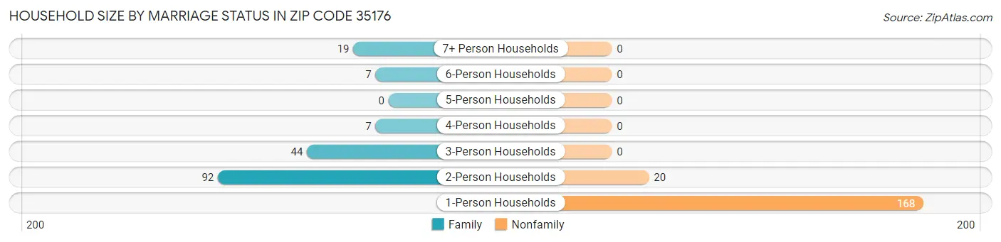 Household Size by Marriage Status in Zip Code 35176