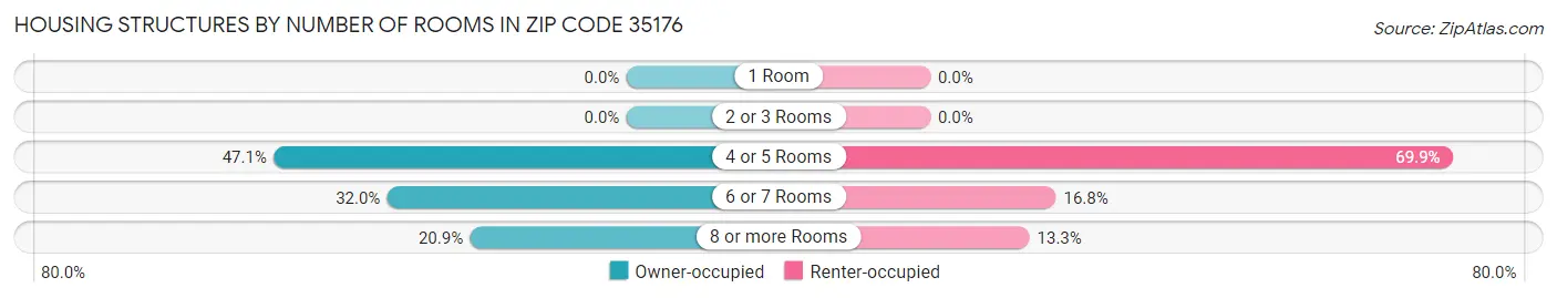 Housing Structures by Number of Rooms in Zip Code 35176