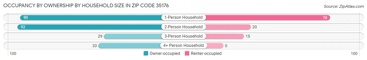 Occupancy by Ownership by Household Size in Zip Code 35176