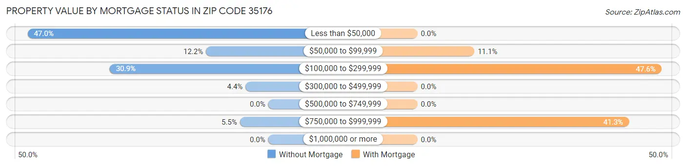 Property Value by Mortgage Status in Zip Code 35176