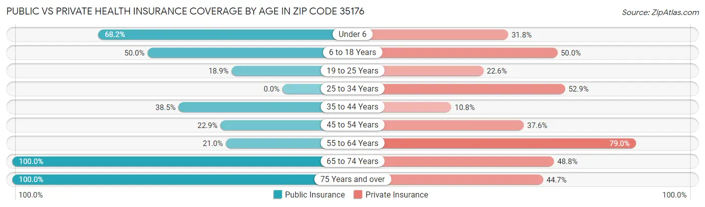 Public vs Private Health Insurance Coverage by Age in Zip Code 35176