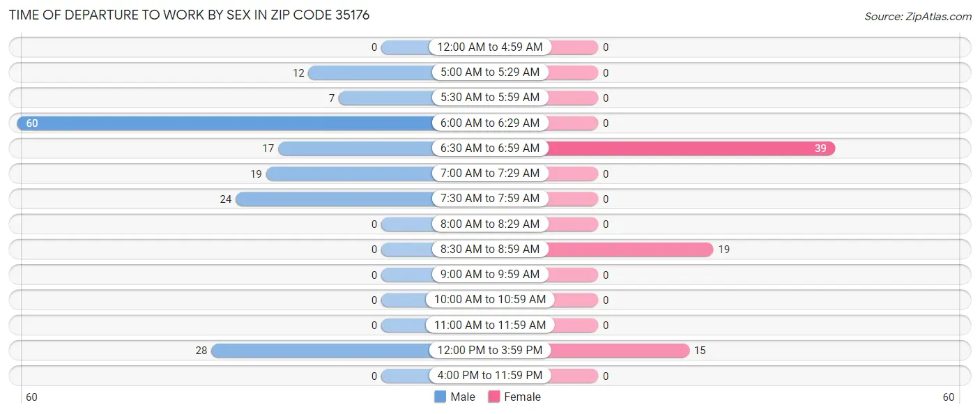 Time of Departure to Work by Sex in Zip Code 35176