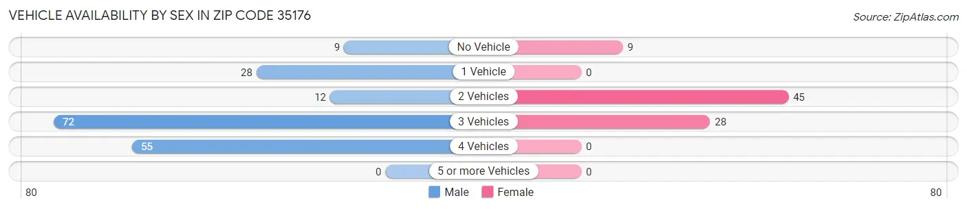 Vehicle Availability by Sex in Zip Code 35176