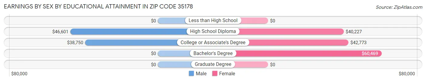 Earnings by Sex by Educational Attainment in Zip Code 35178