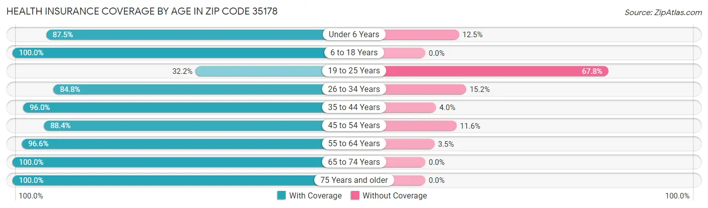 Health Insurance Coverage by Age in Zip Code 35178