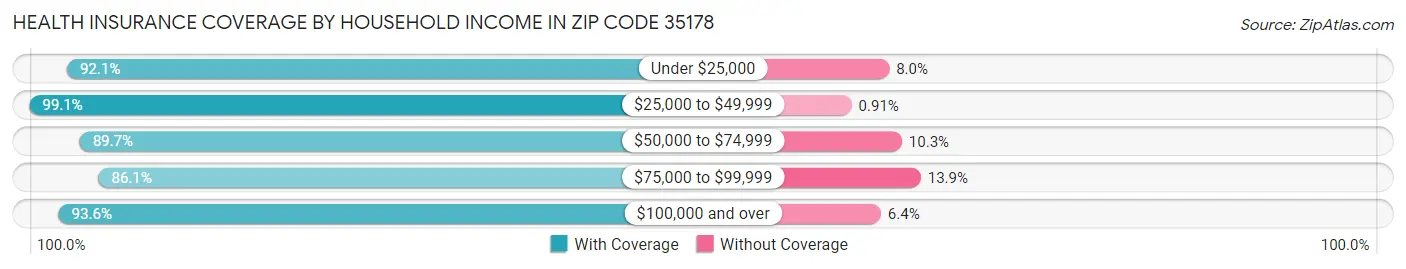 Health Insurance Coverage by Household Income in Zip Code 35178