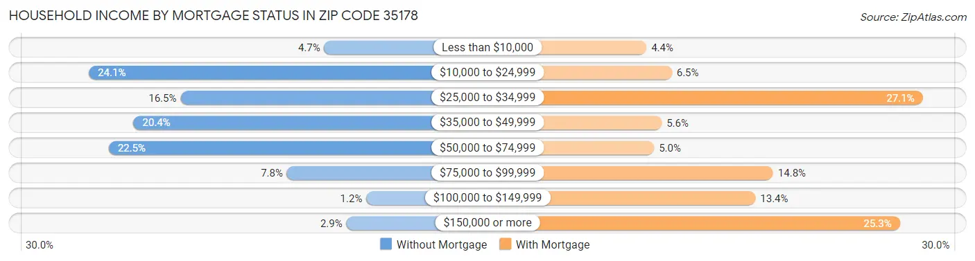 Household Income by Mortgage Status in Zip Code 35178