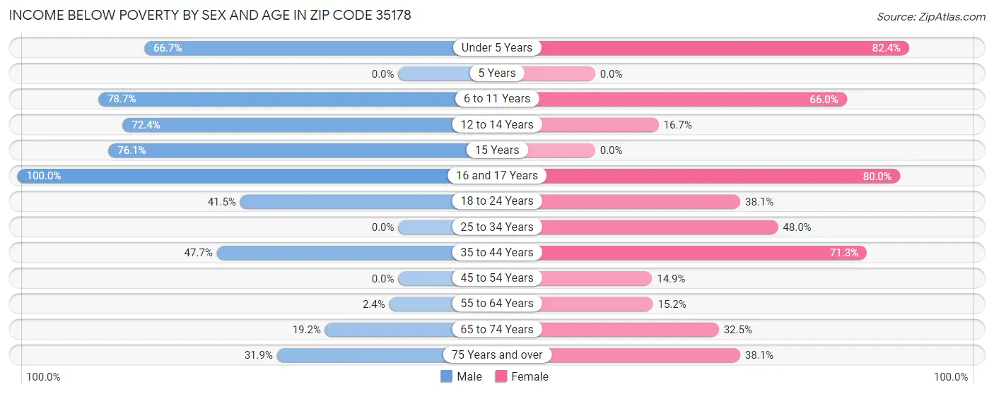 Income Below Poverty by Sex and Age in Zip Code 35178