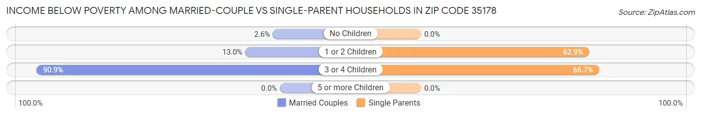 Income Below Poverty Among Married-Couple vs Single-Parent Households in Zip Code 35178