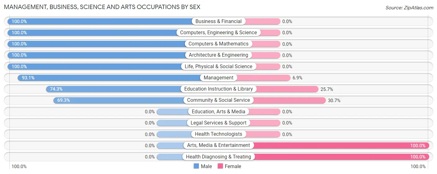 Management, Business, Science and Arts Occupations by Sex in Zip Code 35178