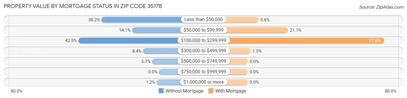 Property Value by Mortgage Status in Zip Code 35178