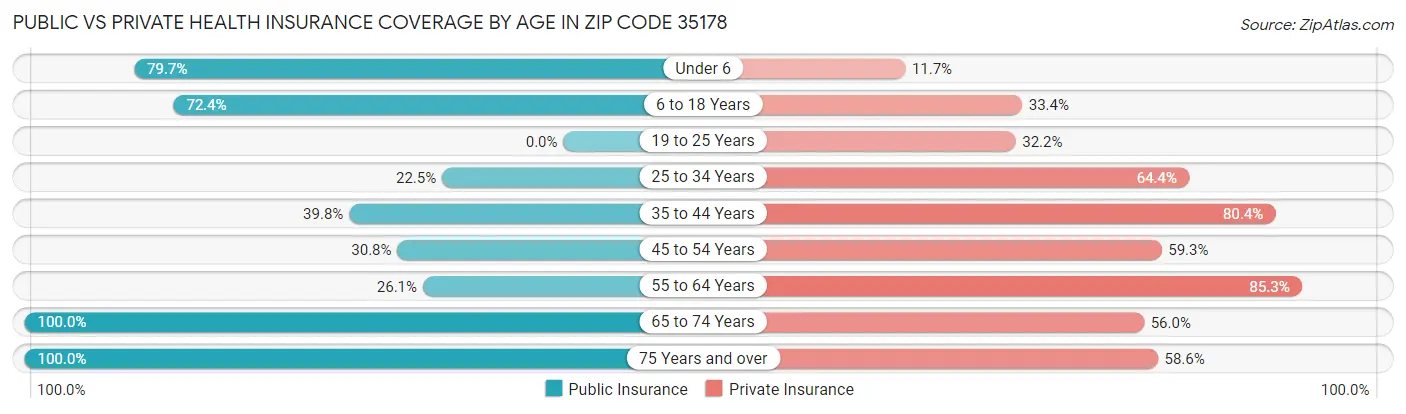 Public vs Private Health Insurance Coverage by Age in Zip Code 35178