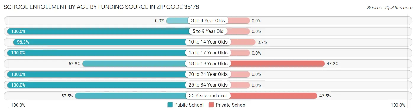 School Enrollment by Age by Funding Source in Zip Code 35178