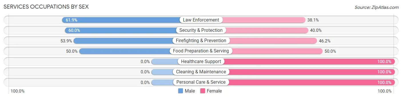 Services Occupations by Sex in Zip Code 35178