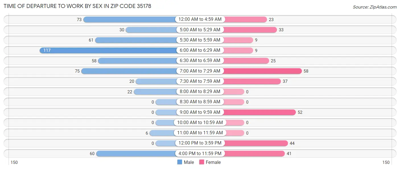 Time of Departure to Work by Sex in Zip Code 35178