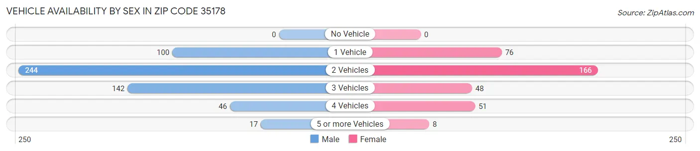 Vehicle Availability by Sex in Zip Code 35178