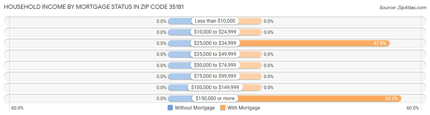 Household Income by Mortgage Status in Zip Code 35181
