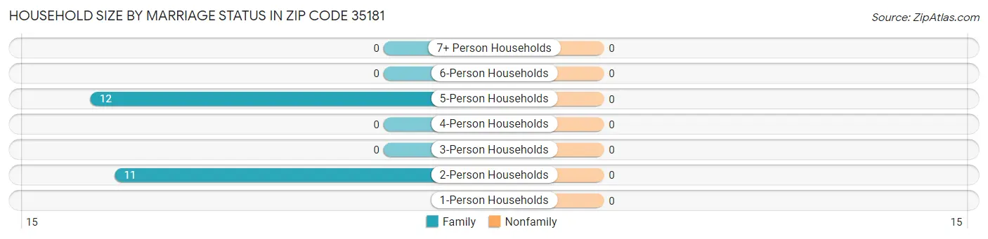 Household Size by Marriage Status in Zip Code 35181