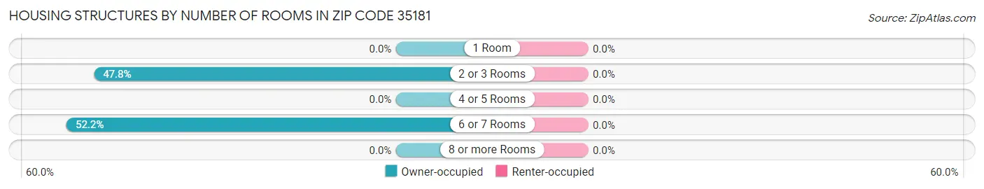 Housing Structures by Number of Rooms in Zip Code 35181