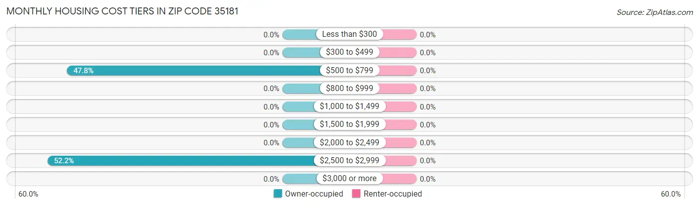 Monthly Housing Cost Tiers in Zip Code 35181