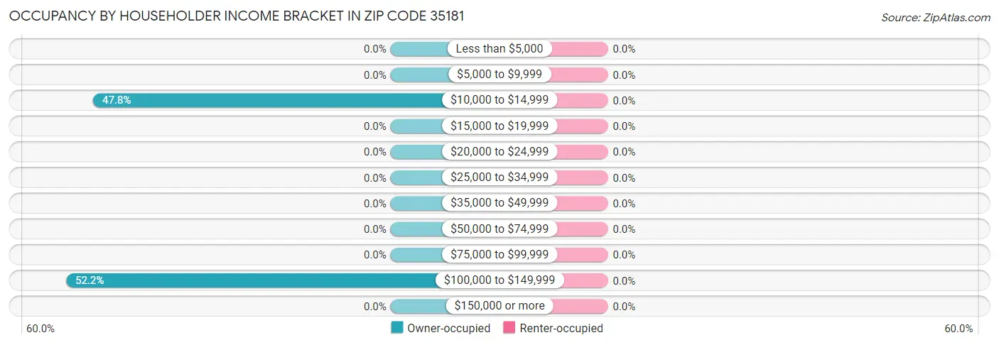 Occupancy by Householder Income Bracket in Zip Code 35181