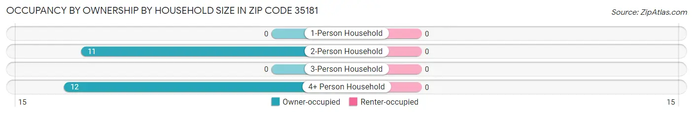 Occupancy by Ownership by Household Size in Zip Code 35181