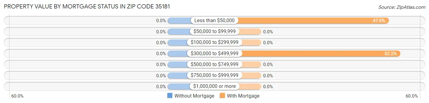 Property Value by Mortgage Status in Zip Code 35181
