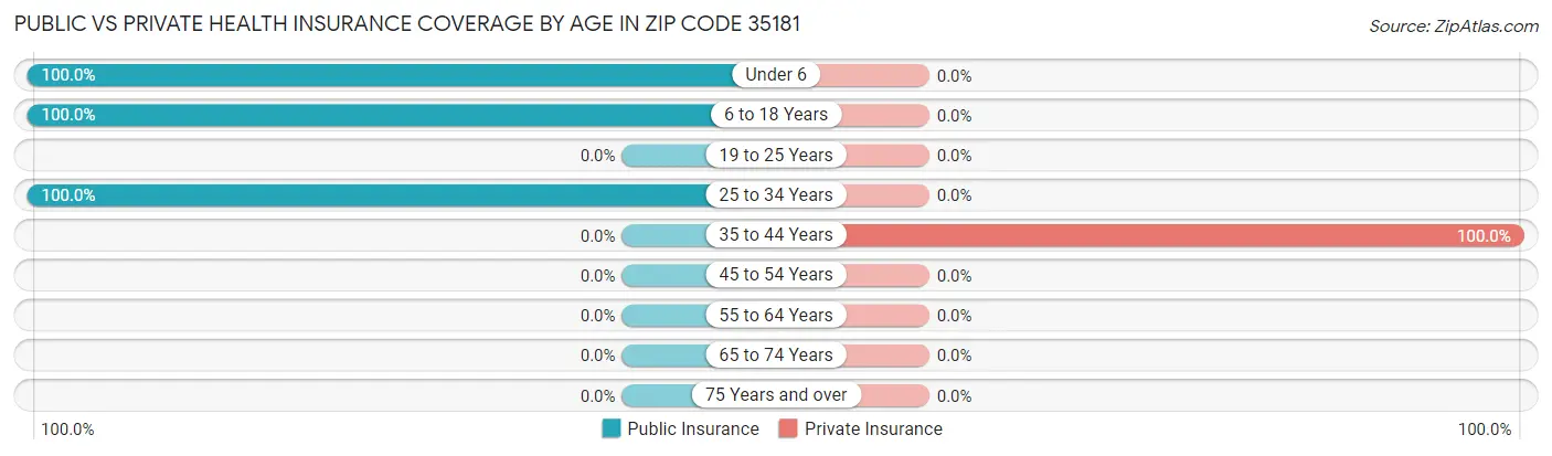 Public vs Private Health Insurance Coverage by Age in Zip Code 35181