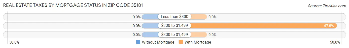 Real Estate Taxes by Mortgage Status in Zip Code 35181