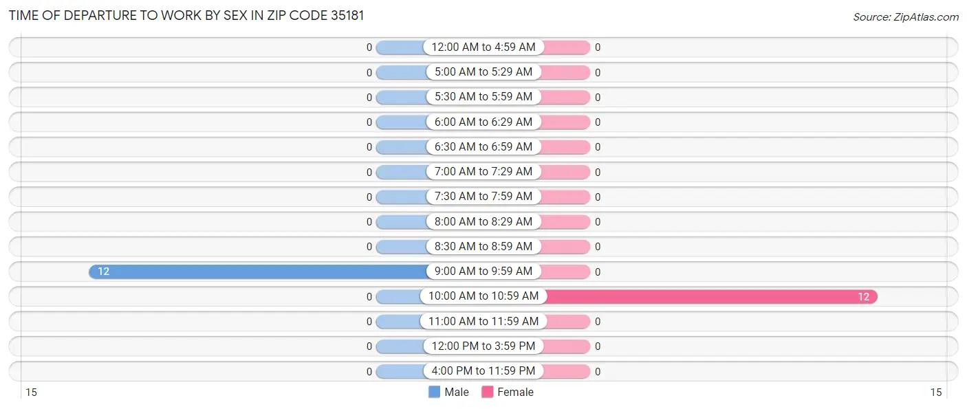 Time of Departure to Work by Sex in Zip Code 35181