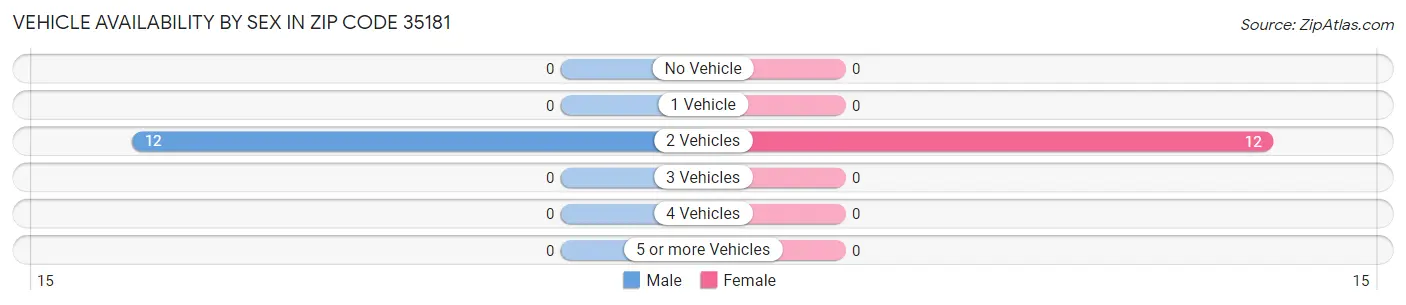 Vehicle Availability by Sex in Zip Code 35181