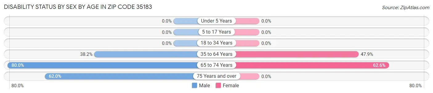 Disability Status by Sex by Age in Zip Code 35183