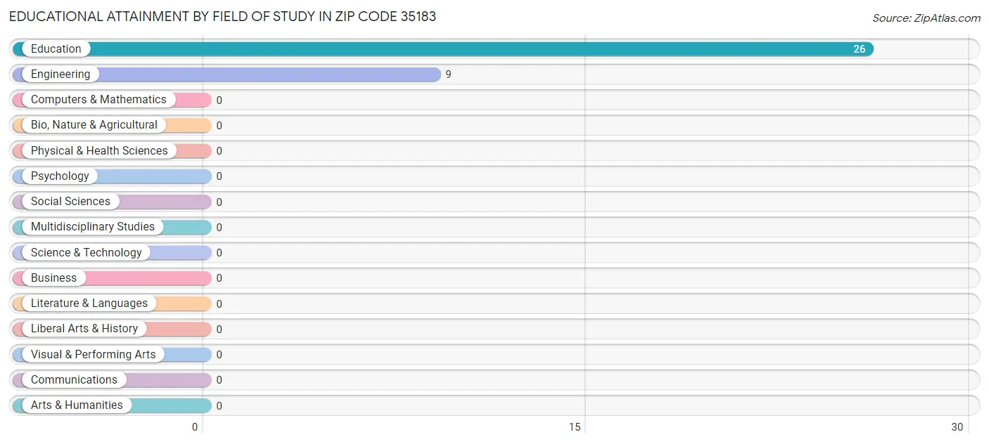 Educational Attainment by Field of Study in Zip Code 35183