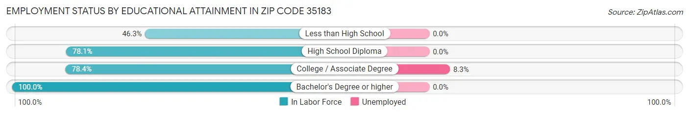 Employment Status by Educational Attainment in Zip Code 35183