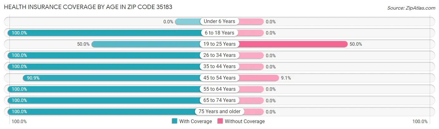Health Insurance Coverage by Age in Zip Code 35183