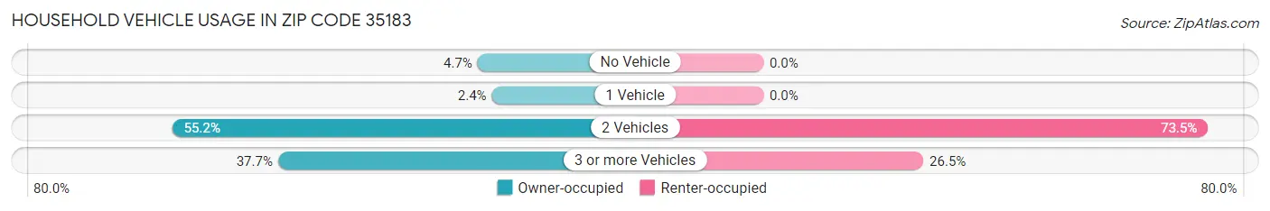 Household Vehicle Usage in Zip Code 35183