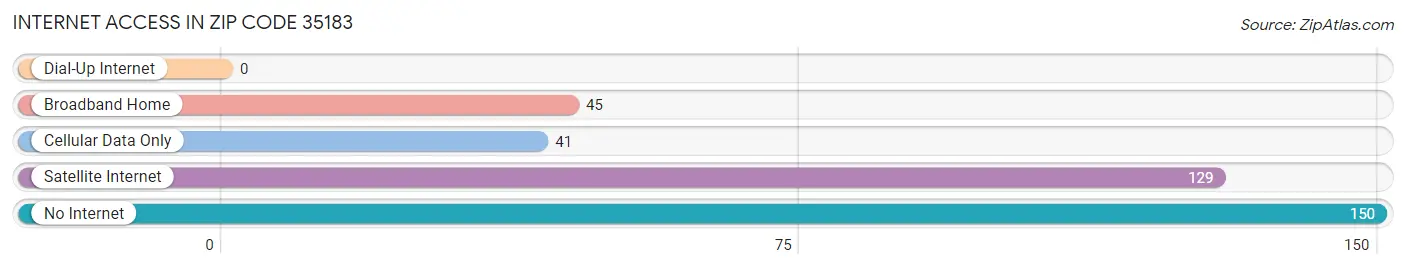 Internet Access in Zip Code 35183