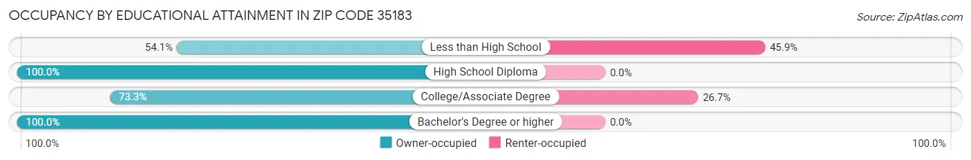 Occupancy by Educational Attainment in Zip Code 35183