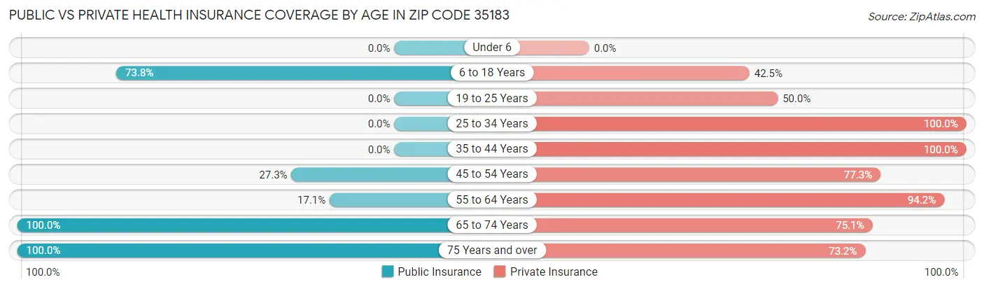Public vs Private Health Insurance Coverage by Age in Zip Code 35183