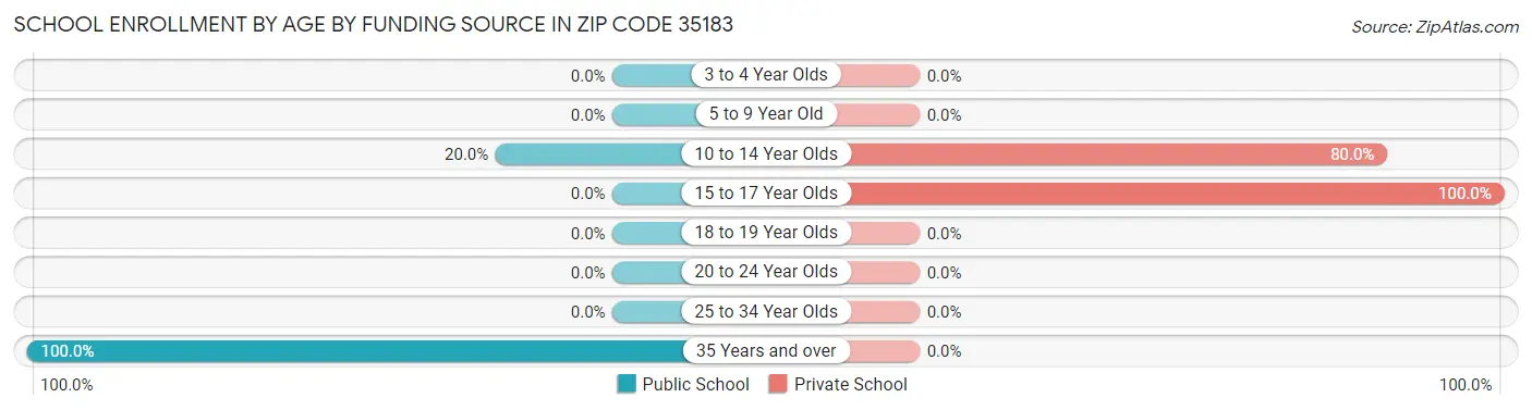 School Enrollment by Age by Funding Source in Zip Code 35183