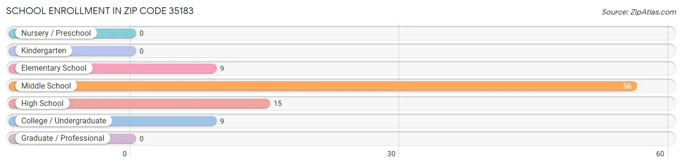 School Enrollment in Zip Code 35183