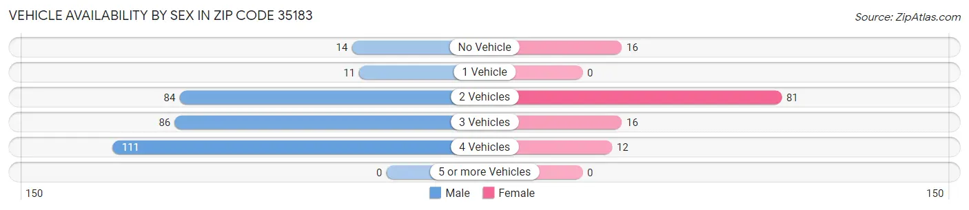 Vehicle Availability by Sex in Zip Code 35183