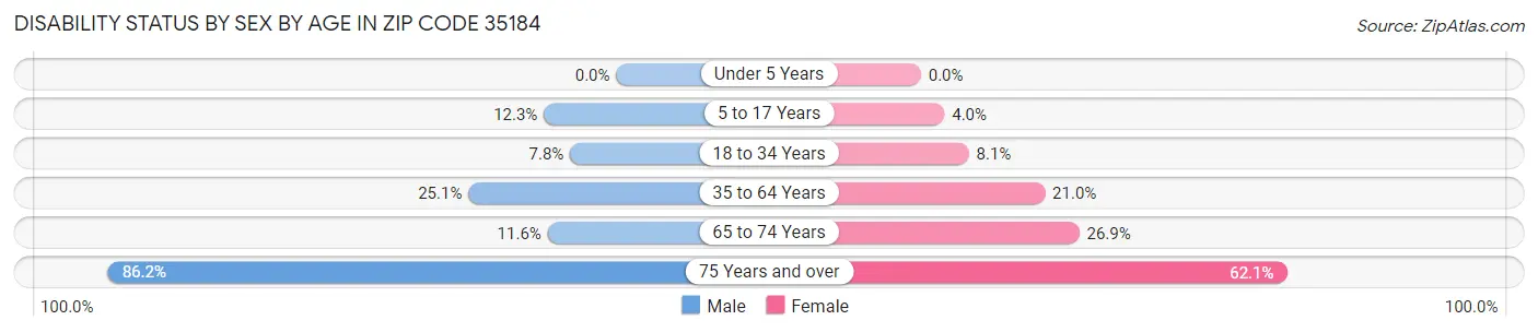 Disability Status by Sex by Age in Zip Code 35184